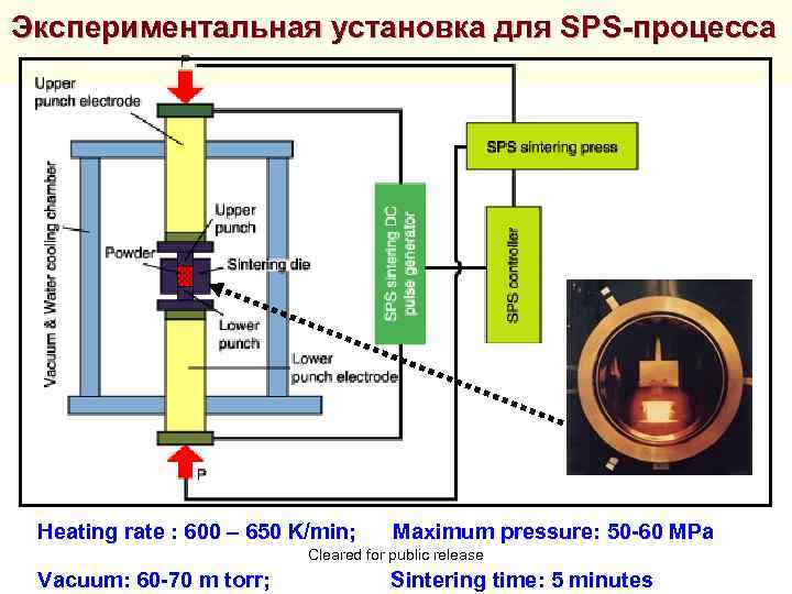 Экспериментальная установка для SPS-процесса Heating rate : 600 – 650 K/min; Maximum pressure: 50