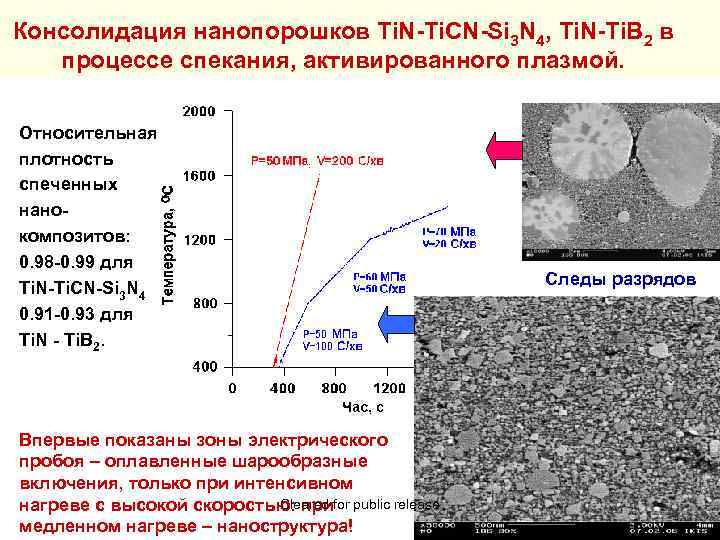 Консолидация нанопорошков Ti. N-Ti. CN-Si 3 N 4, Ti. N-Ti. B 2 в процессе