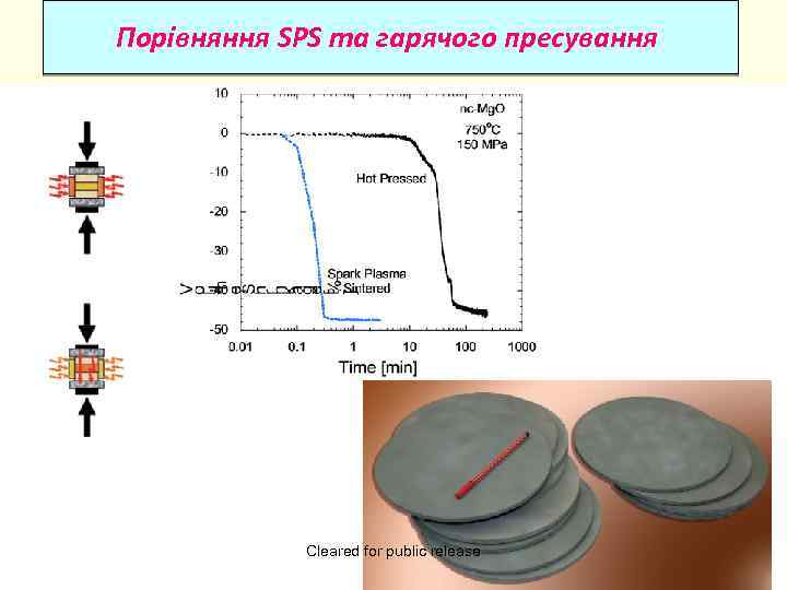 Порівняння SPS та гарячого пресування Cleared for public release 