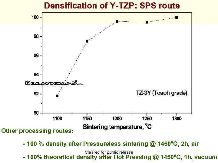 Densification of Y-TZP: SPS route Other processing routes: - 100 % density after Pressureless