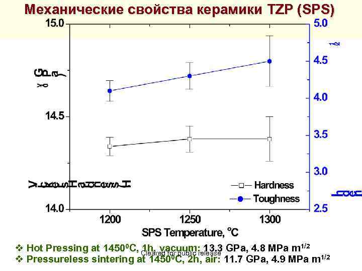 Механические свойства керамики TZP (SPS) v Hot Pressing at 14500 C, 1 h, vacuum: