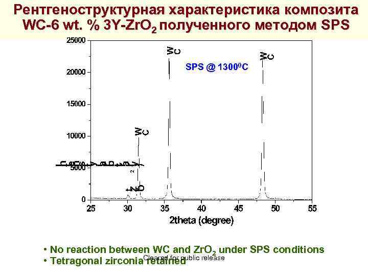 Рентгеноструктурная характеристика композита WC-6 wt. % 3 Y-Zr. O 2 полученного методом SPS @