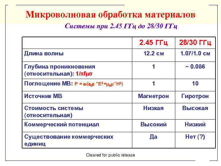 Микроволновая обработка материалов Системы при 2. 45 ГГц до 28/30 ГГц 2. 45 ГГц