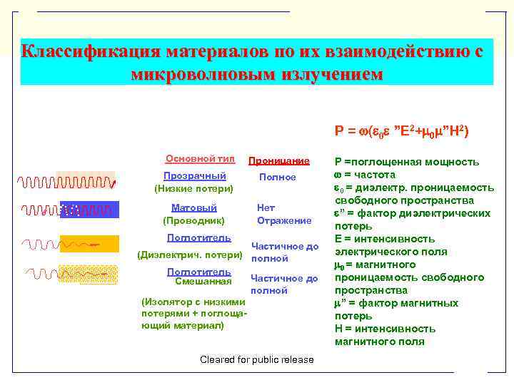 Классификация материалов по их взаимодействию с микроволновым излучением P = ( 0 ”E 2+