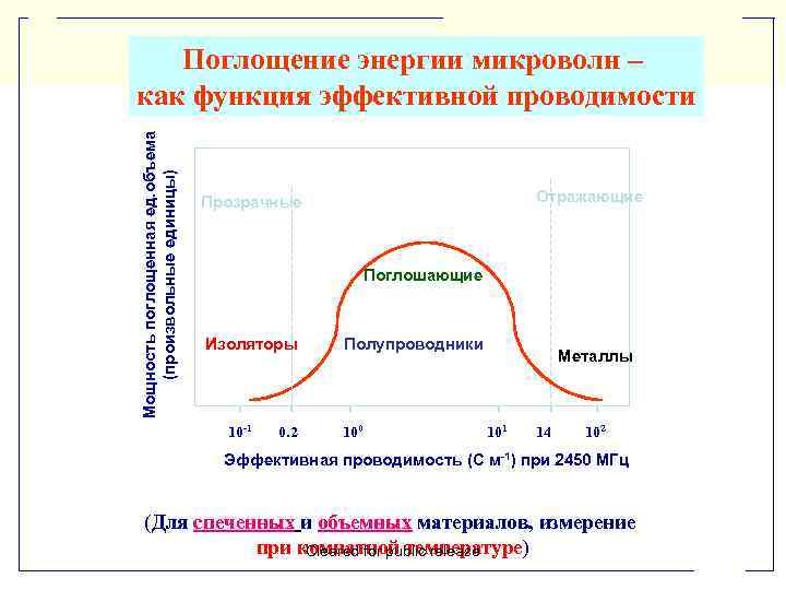 Поглотить энергию