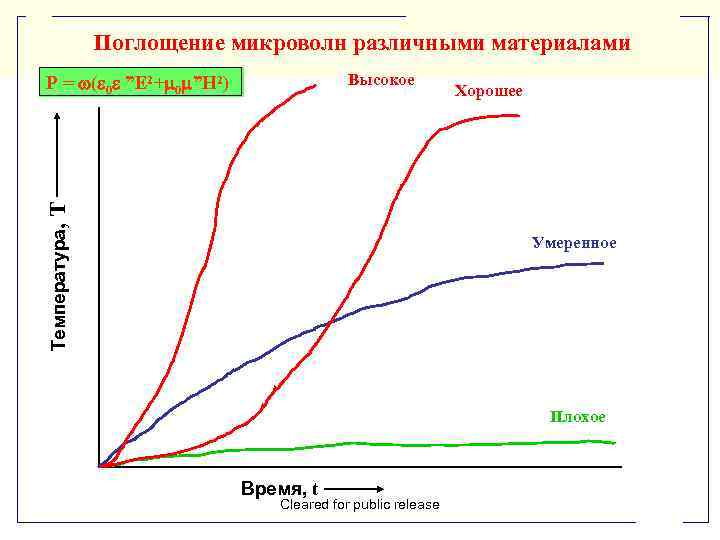 Поглощение микроволн различными материалами Высокое Температура, T P = ( 0 ”E 2+ 0