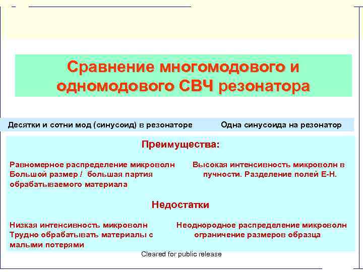 Сравнение многомодового и одномодового СВЧ резонатора Десятки и сотни мод (синусоид) в резонаторе Одна