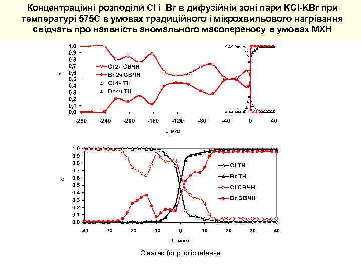 Концентраційні розподіли Cl і Br в дифузійній зоні пари KCl-KBr при температурі 575 С