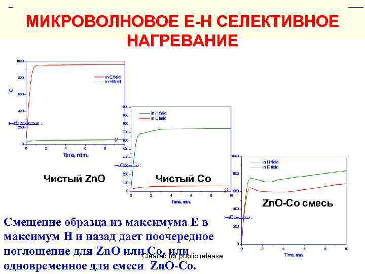 МИКРОВОЛНОВОЕ E-H СЕЛЕКТИВНОЕ НАГРЕВАНИЕ Чистый Zn. O Чистый Co Zn. O-Co смесь Смещение образца