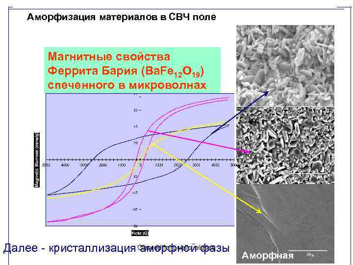 Аморфизация материалов в СВЧ поле Магнитные свойства Феррита Бария (Ba. Fe 12 O 19)