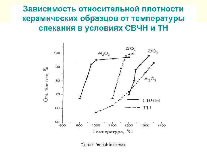 Зависимость относительной плотности керамических образцов от температуры спекания в условиях СВЧН и ТН Cleared