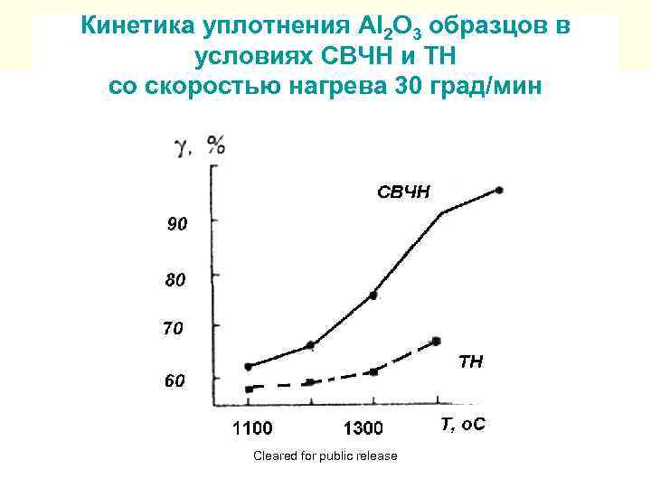 Кинетика уплотнения Al 2 O 3 образцов в условиях СВЧН и ТН со скоростью