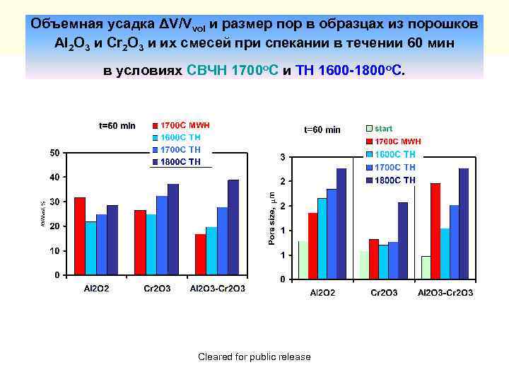 Объемная усадка ΔV/Vvol и размер пор в образцах из порошков Al 2 O 3