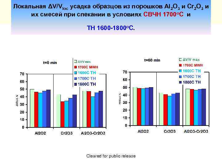 Локальная ΔV/Vloc усадка образцов из порошков Al 2 O 3 и Cr 2 O