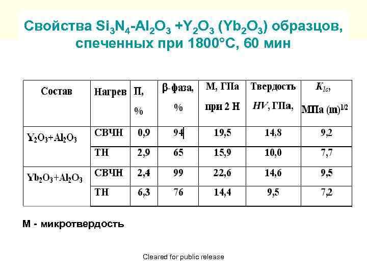 Свойства Si 3 N 4 -Al 2 O 3 +Y 2 O 3 (Yb