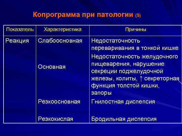 Копрограмма при патологии (5) Показатель Реакция Характеристика Слабоосновная Причины Резкоосновная Недостаточность переваривания в тонкой