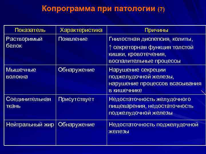 Копрограмма при патологии (7) Показатель Характеристика Причины Растворимый белок Появление Гнилостная диспепсия, колиты, ↑