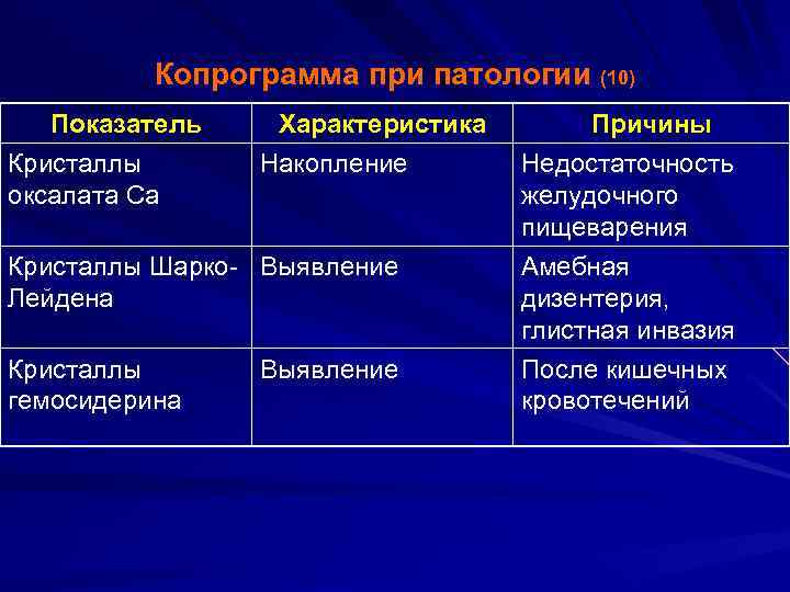 Копрограмма при патологии (10) Показатель Кристаллы оксалата Са Характеристика Накопление Кристаллы Шарко- Выявление Лейдена