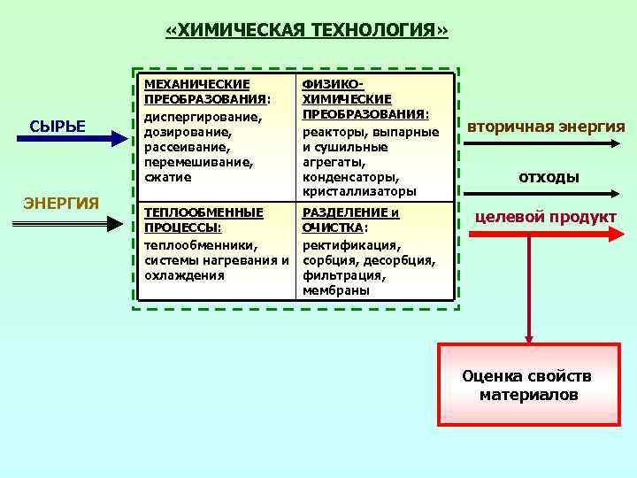  «ХИМИЧЕСКАЯ ТЕХНОЛОГИЯ» СЫРЬЕ ЭНЕРГИЯ МЕХАНИЧЕСКИЕ ПРЕОБРАЗОВАНИЯ: диспергирование, дозирование, рассеивание, перемешивание, сжатие ФИЗИКОХИМИЧЕСКИЕ ПРЕОБРАЗОВАНИЯ: