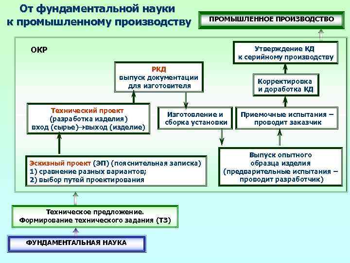 От фундаментальной науки к промышленному производству ПРОМЫШЛЕННОЕ ПРОИЗВОДСТВО Утверждение КД к серийному производству ОКР