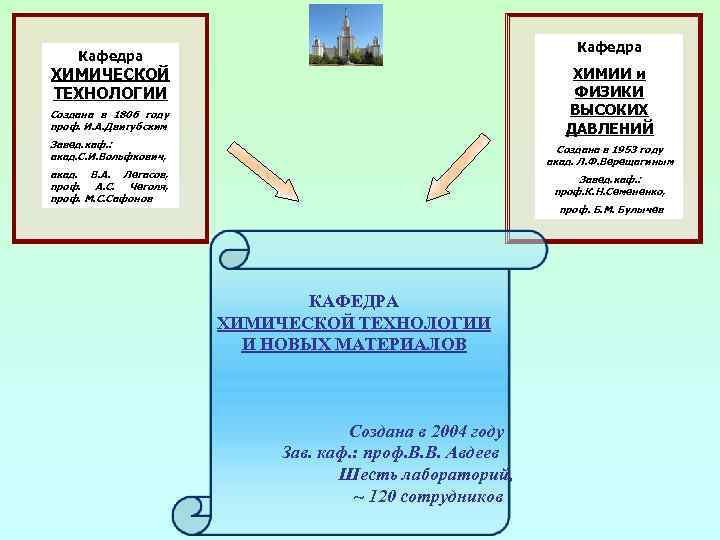Кафедра ХИМИЧЕСКОЙ ТЕХНОЛОГИИ ХИМИИ и ФИЗИКИ ВЫСОКИХ ДАВЛЕНИЙ Создана в 1806 году проф. И.