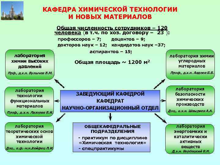КАФЕДРА ХИМИЧЕСКОЙ ТЕХНОЛОГИИ И НОВЫХ МАТЕРИАЛОВ Общая численность сотрудников – 120 человека (в т.