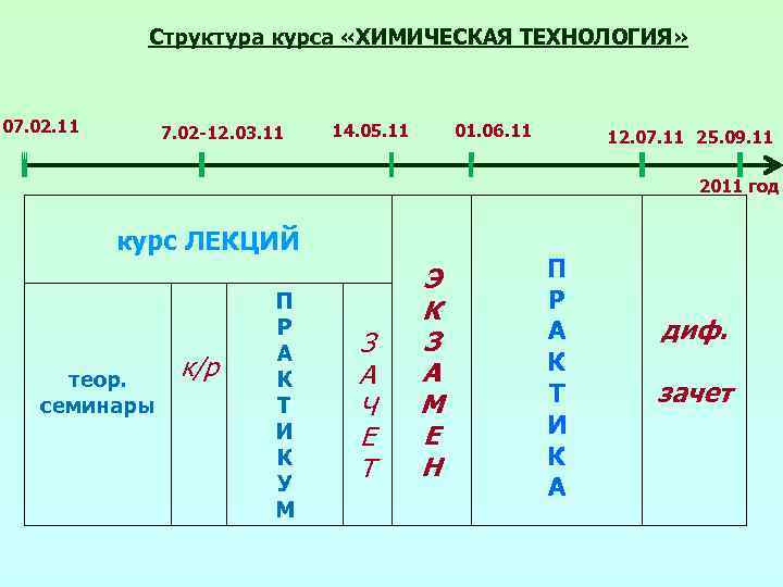 Структура курса «ХИМИЧЕСКАЯ ТЕХНОЛОГИЯ» 07. 02. 11 7. 02 -12. 03. 11 14. 05.