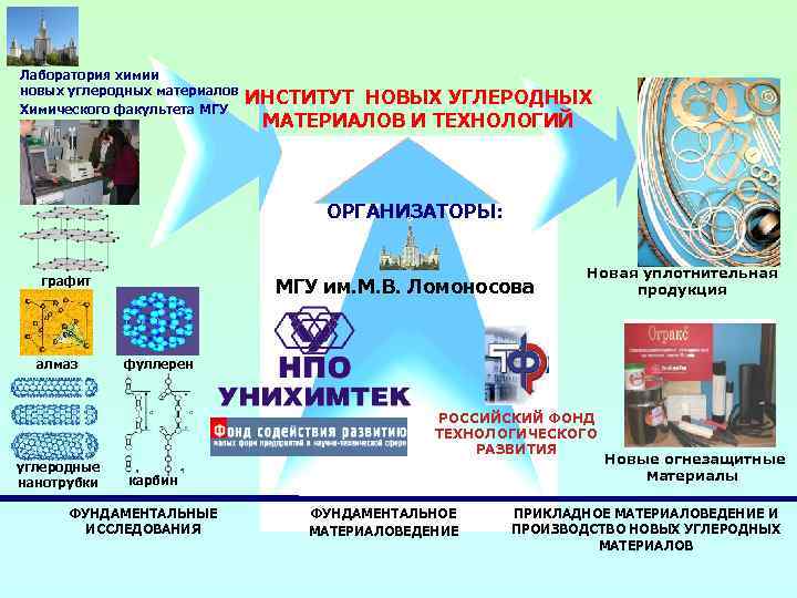 Лаборатория химии новых углеродных материалов Химического факультета МГУ ИНСТИТУТ НОВЫХ УГЛЕРОДНЫХ МАТЕРИАЛОВ И ТЕХНОЛОГИЙ