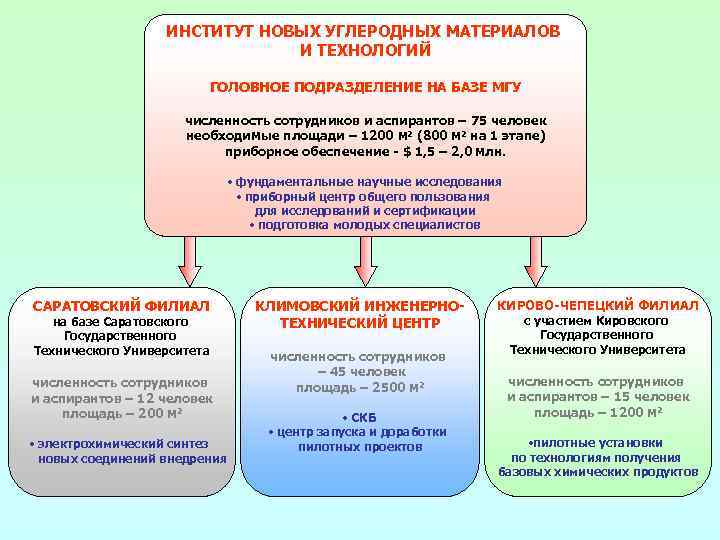 ИНСТИТУТ НОВЫХ УГЛЕРОДНЫХ МАТЕРИАЛОВ И ТЕХНОЛОГИЙ ГОЛОВНОЕ ПОДРАЗДЕЛЕНИЕ НА БАЗЕ МГУ численность сотрудников и