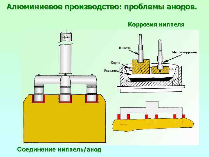 Алюминиевое производство: проблемы анодов. Коррозия ниппеля Соединение ниппель/анод 