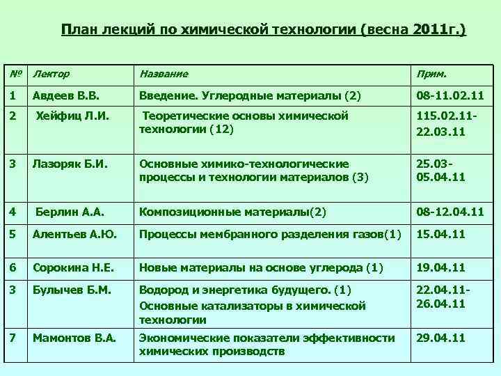 План лекций по химической технологии (весна 2011 г. ) № Лектор Название Прим. 1