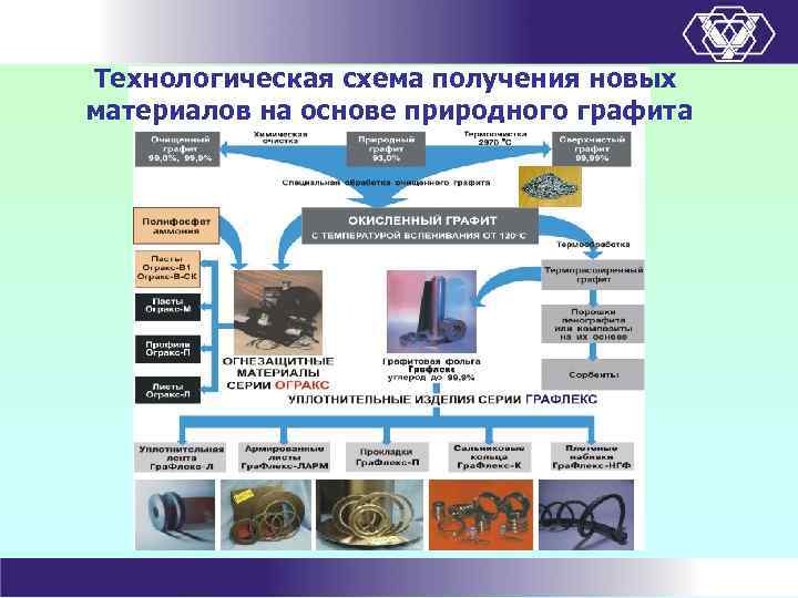 Технологическая схема получения новых материалов на основе природного графита 