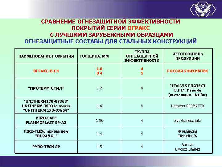 Термоаналитические кривые для образцов средства огнезащиты представляют собой