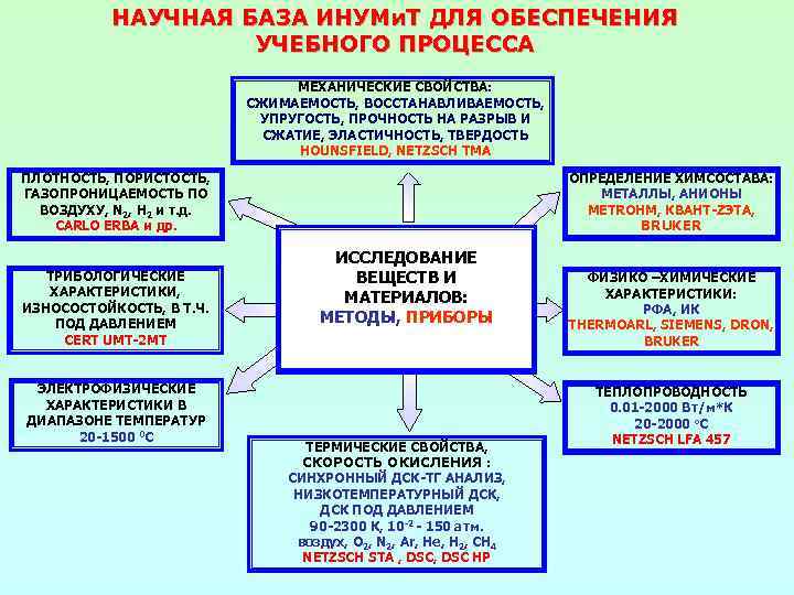 НАУЧНАЯ БАЗА ИНУМи. Т ДЛЯ ОБЕСПЕЧЕНИЯ УЧЕБНОГО ПРОЦЕССА МЕХАНИЧЕСКИЕ СВОЙСТВА: СЖИМАЕМОСТЬ, ВОССТАНАВЛИВАЕМОСТЬ, УПРУГОСТЬ, ПРОЧНОСТЬ