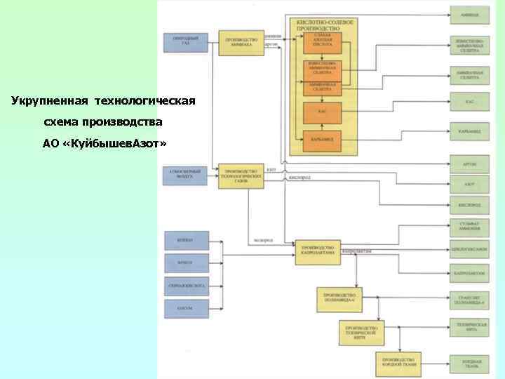 Укрупненная технологическая схема производства АО «Куйбышев. Азот» 