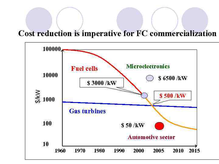 Cost reduction is imperative for FC commercialization 100000 10000 Microelectronics Fuel cells $ 6500