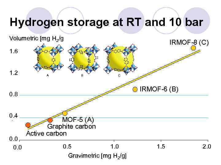 Hydrogen storage at RT and 10 bar Volumetric [mg H 2/g IRMOF-8 (C) 1.