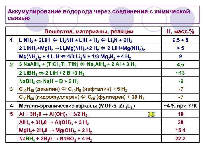 Аккумулирование водорода через соединения с химической связью Вещества, материалы, реакции 1 Li. NH 2