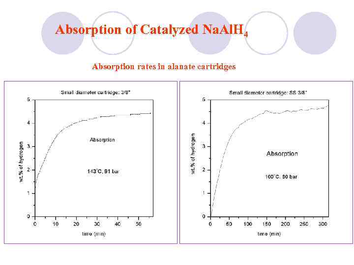 Absorption of Catalyzed Na. Al. H 4 Absorption rates in alanate cartridges 