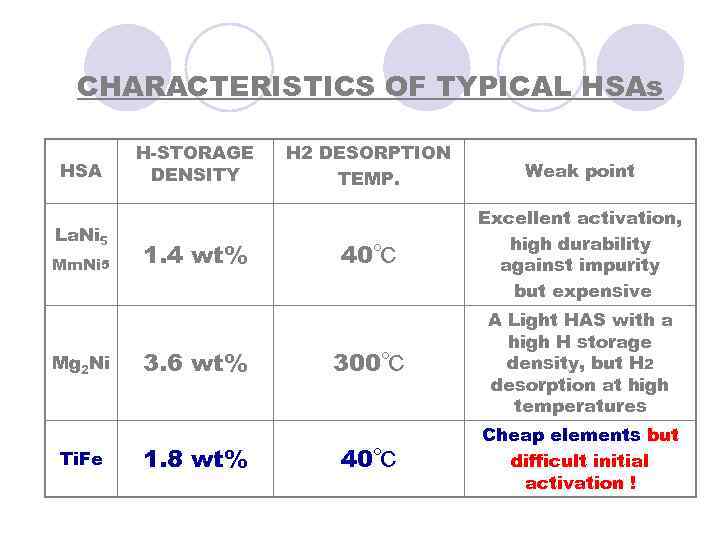 CHARACTERISTICS OF TYPICAL HSAs HSA La. Ni 5 Mm. Ni 5 Mg 2 Ni