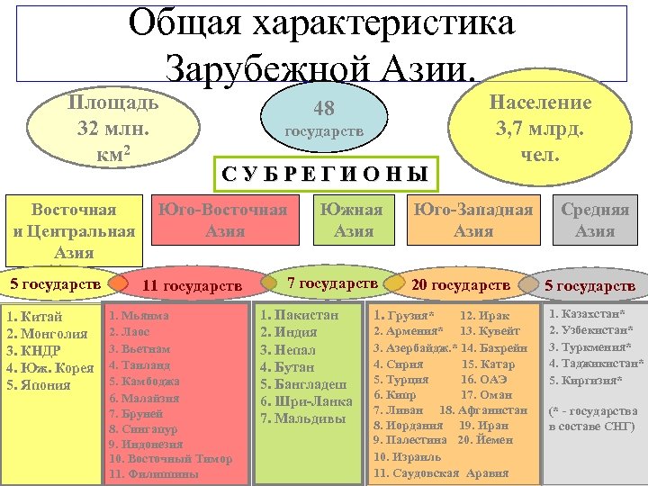 Общая характеристика Зарубежной Азии. Площадь 32 млн. км 2 Восточная и Центральная Азия 5