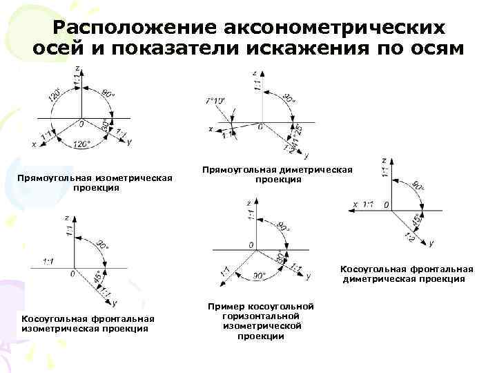 На рисунке представлены оси проекции