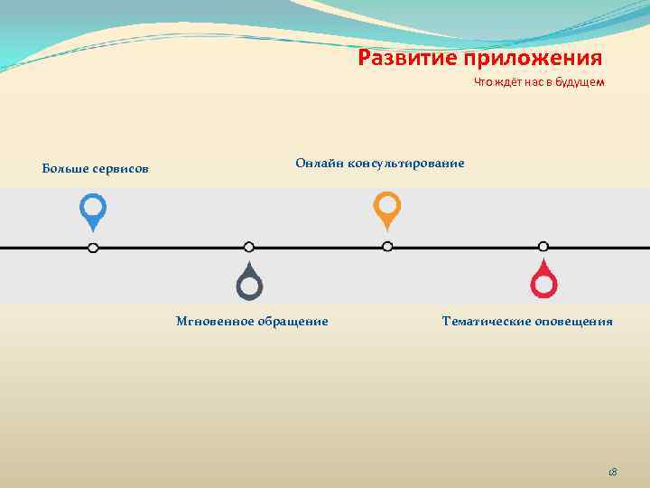 Развитие приложения Что ждёт нас в будущем Больше сервисов Онлайн консультирование Мгновенное обращение Тематические