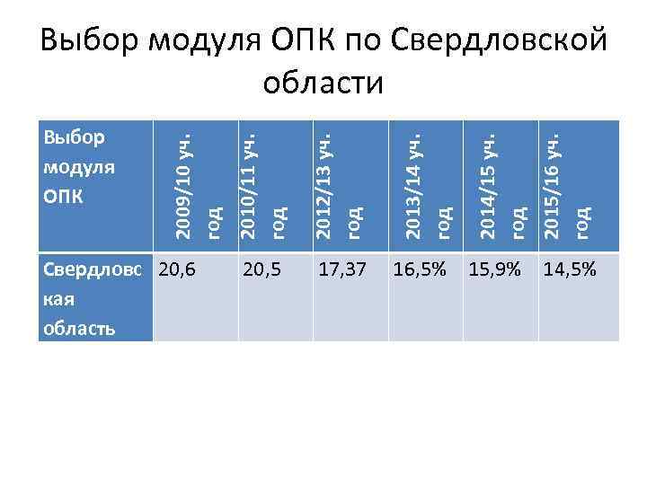 2015/16 уч. год 17, 37 2014/15 уч. год 20, 5 2013/14 уч. год 2012/13