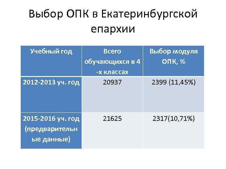 Выбор ОПК в Екатеринбургской епархии Учебный год Всего обучающихся в 4 -х классах 2012