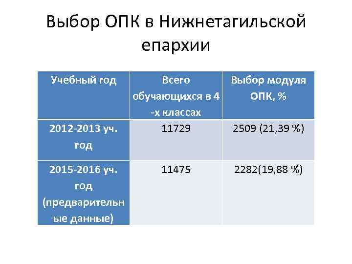 Выбор ОПК в Нижнетагильской епархии Учебный год 2012 -2013 уч. год 2015 -2016 уч.