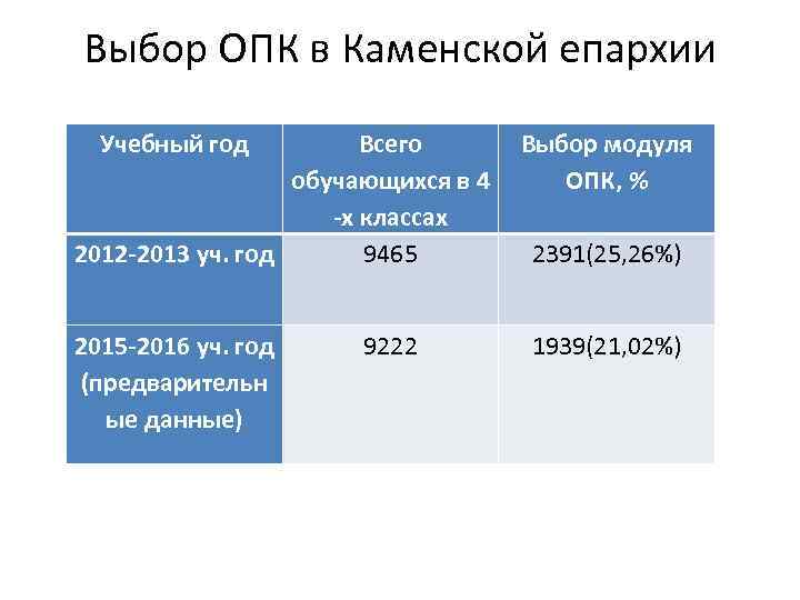 Выбор ОПК в Каменской епархии Учебный год Всего обучающихся в 4 -х классах 2012