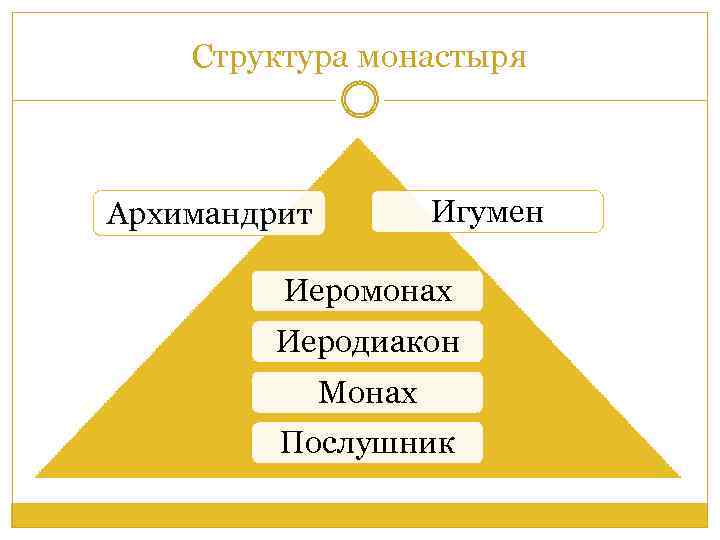 Структура монастыря Игумен Архимандрит Иеромонах Иеродиакон Монах Послушник 