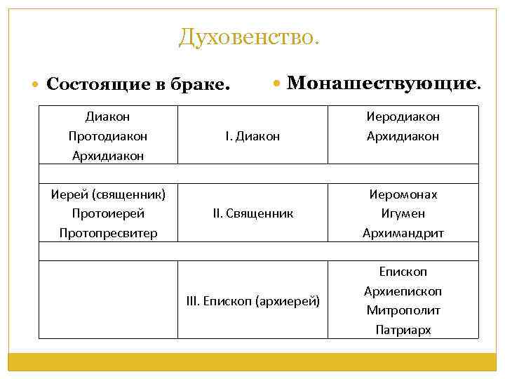 Духовенство. Состоящие в браке. Диакон Протодиакон Архидиакон Иерей (священник) Протоиерей Протопресвитер Монашествующие. I. Диакон