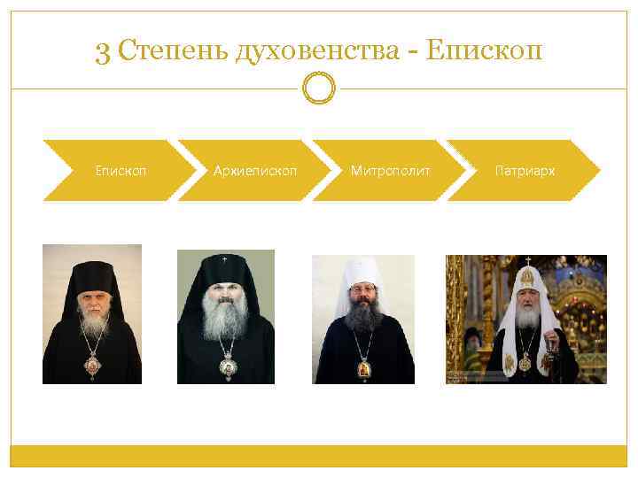 3 Степень духовенства - Епископ Архиепископ Митрополит Патриарх 